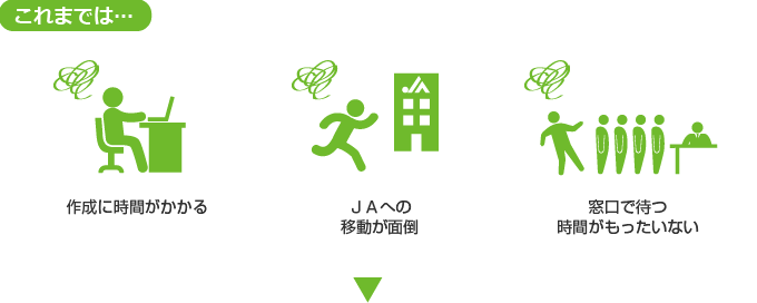 これまでは…作成に時間がかかる、JAへの移動が面倒、窓口で待つ時間がもったいない