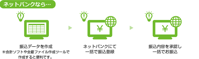 ネットバンクなら…振込データを作成、ネットバンクにて一括で振込登録、振込内容を承認し一括でお振込