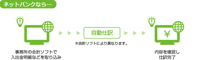 ネットバンクなら…事務所の会計ソフトで入出金明細などを取り込み、自動仕訳、内容を確認し仕訳完了