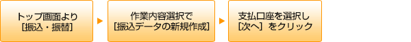 振込・振替の流れ 振込・振替の流れ