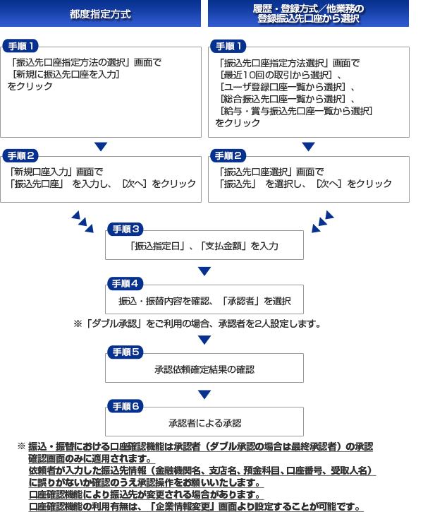 振込・振替の流れ 振込・振替の流れ
